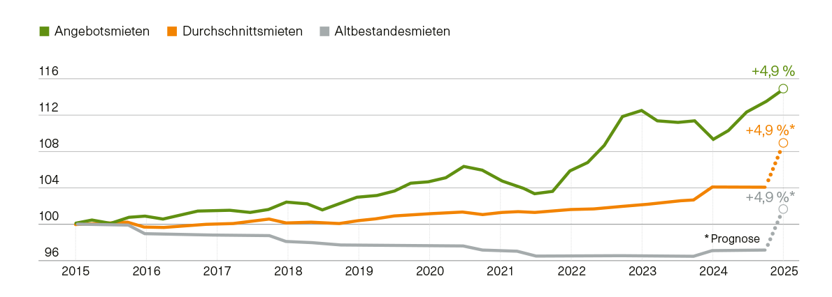 Abbildung 5: Entwicklung der Mieten Kanton BS (indexiert, Basis 100 =31.12.2014)