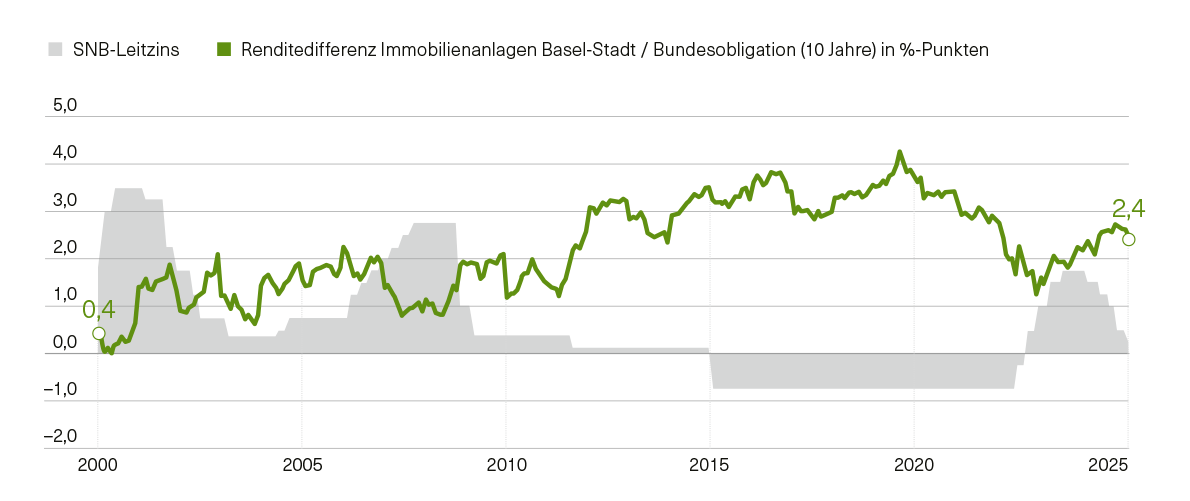 Abbildung 3: Renditedifferenz Immobilien Kanton BS (NCF) und Bundesobligationen (10 Jahre) in %-Punkten