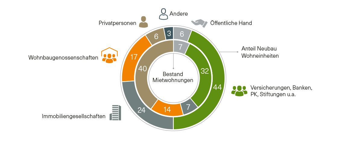 Abbildung 6: Ersteller (Zeitraum 2014 - 2024) und Besitz von neu erstellten Mietwohnungen Kanton BS