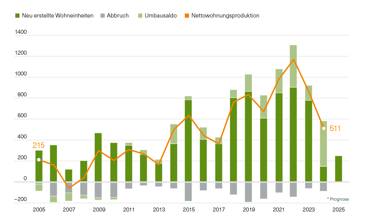 Abbildung 4: Wohnungsbilanz im Kanton BS (Anzahl)