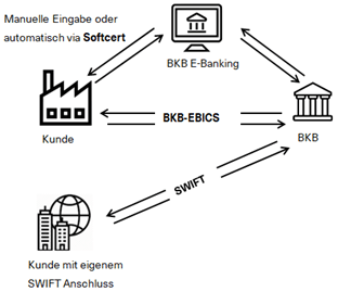 Datenaustausch über Schnittstellen