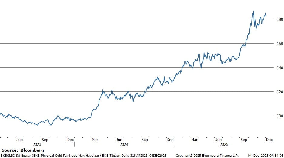 BKB Physical Gold Fairtrade Max Havelaar (I CHF) – Performance seit April 2023