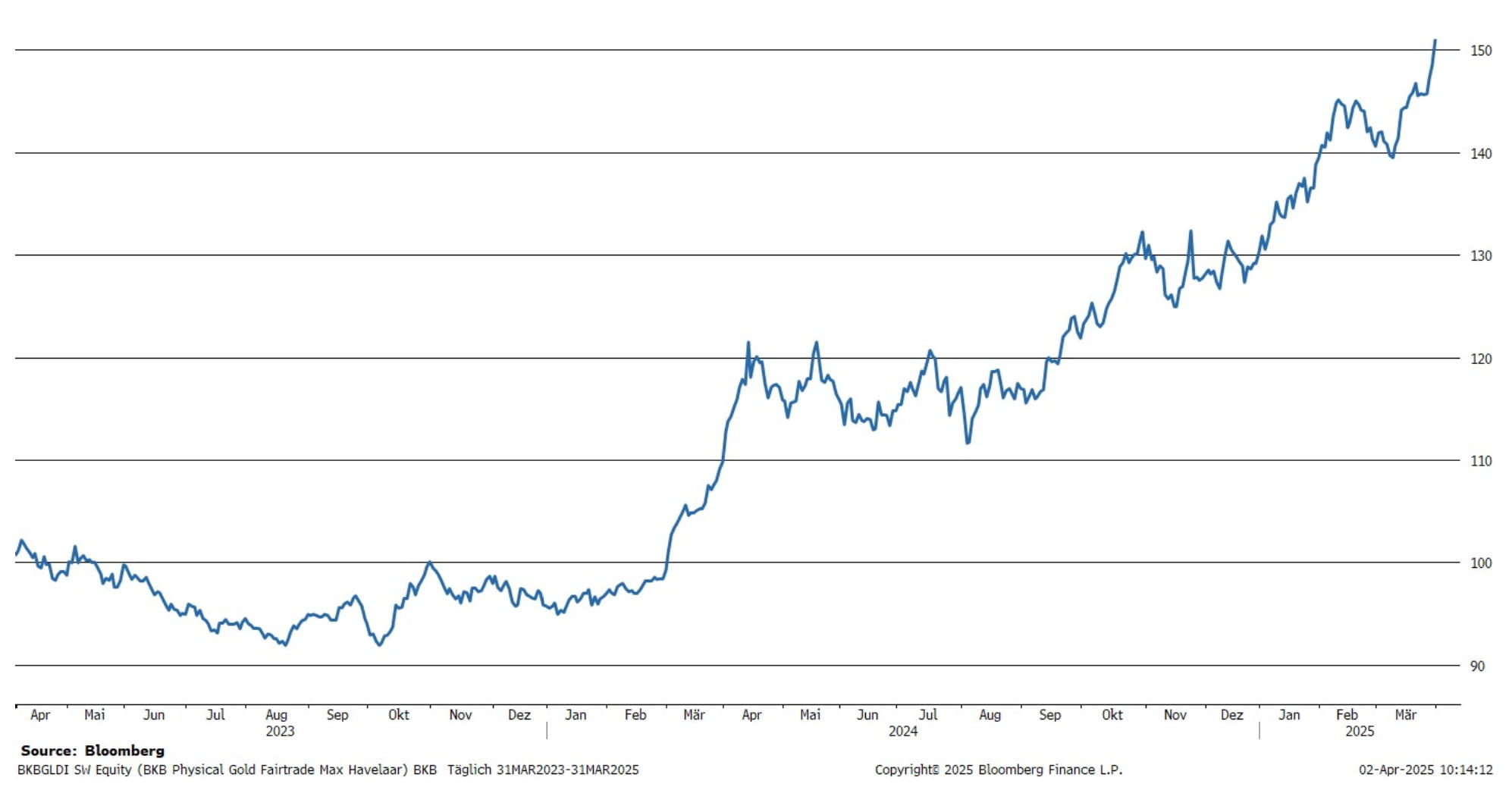 BKB Physical Gold Fairtrade Max Havelaar (I CHF) – Performance seit April 2023