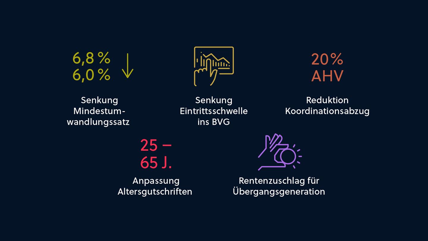BVG-Reform: Am 22. September stimmt die Schweiz ab - Basler Kantonalbank