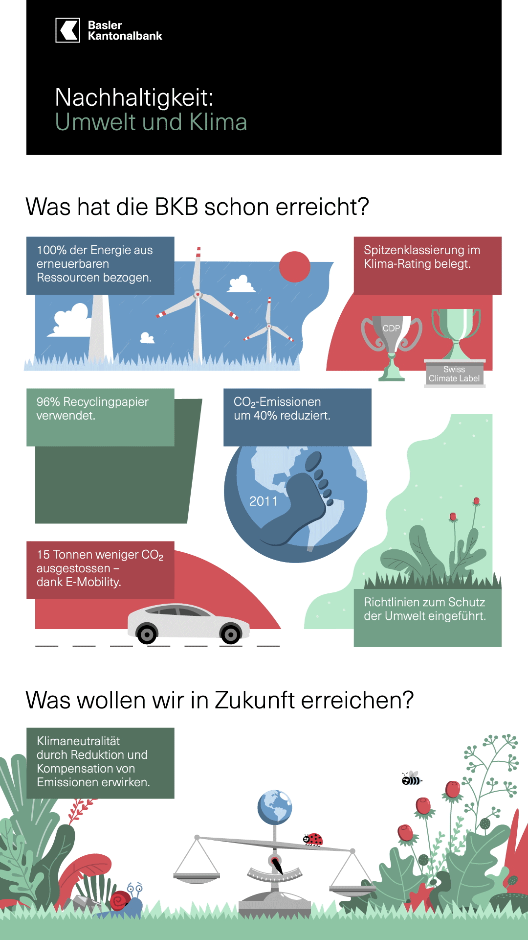 Infografik BKB & Nachhaltigkeit