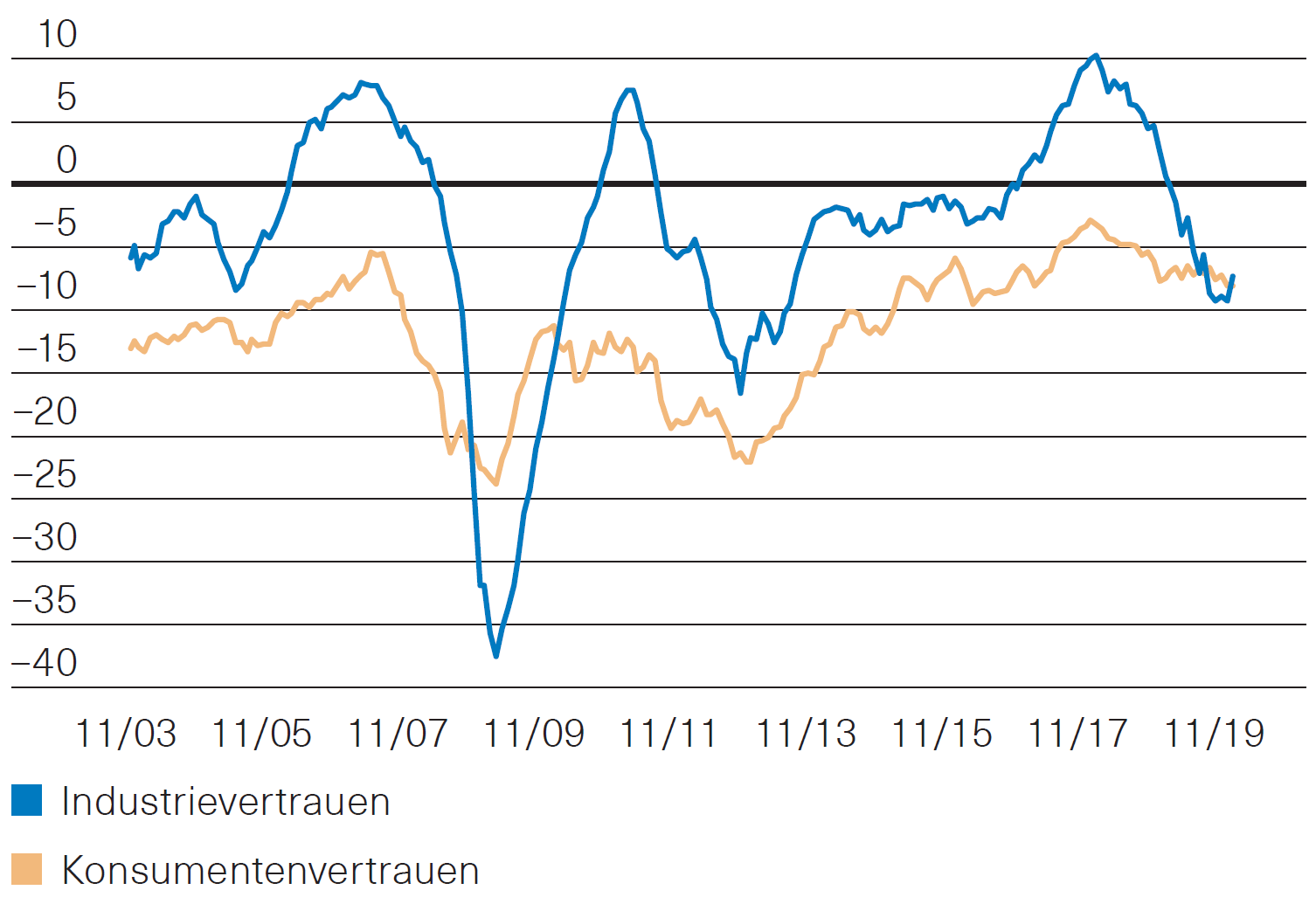 Abb. 2: Eurozone – Frühindikatoren