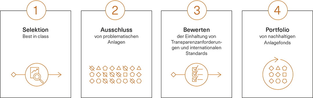 Infografik zu den definierten Kriterien der Nachhaltigkeit