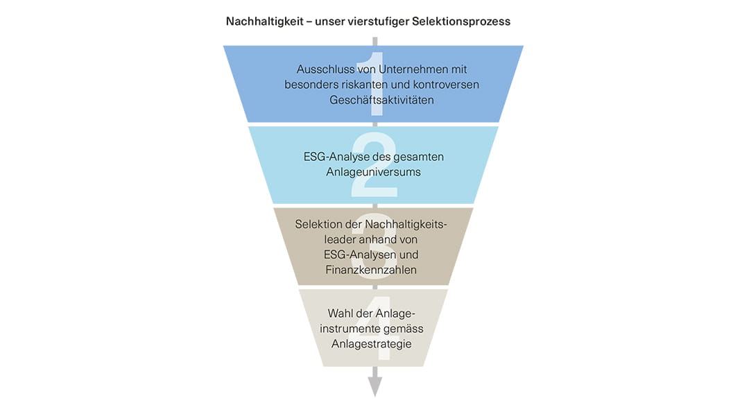 Nachhaltigkeit bei der Basler Kantonalbank: Vierstufiger Selektionsprozess