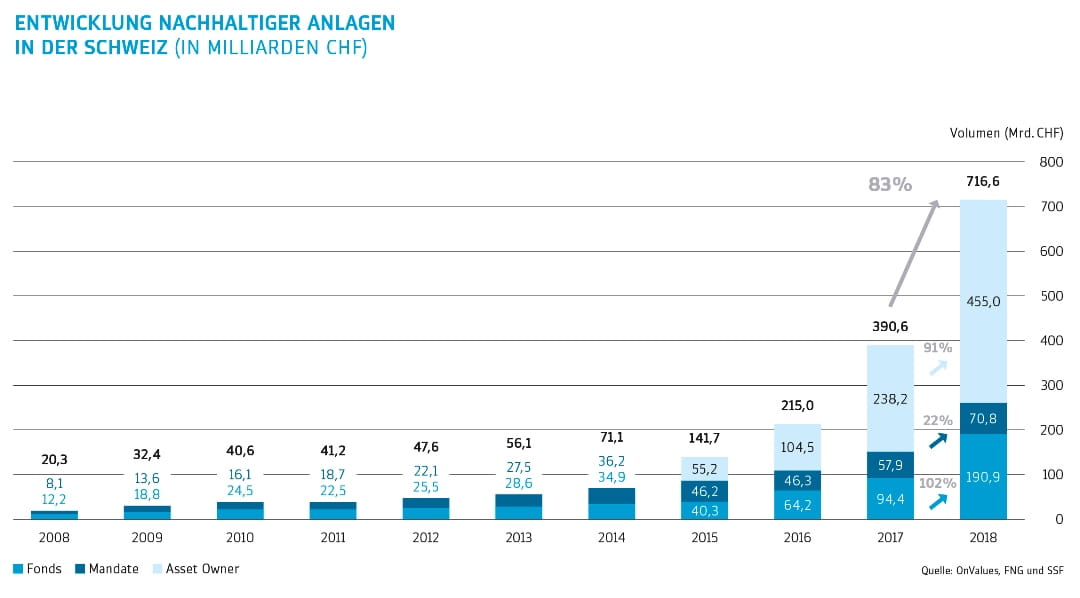 Entwicklung Nachhaltiger Anlagen