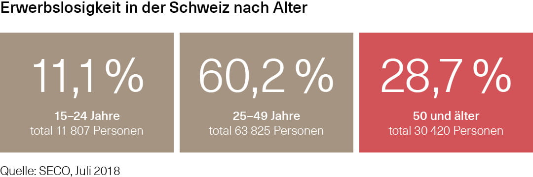 Infografik Erwerbslosigkeit in der Schweiz im Alter