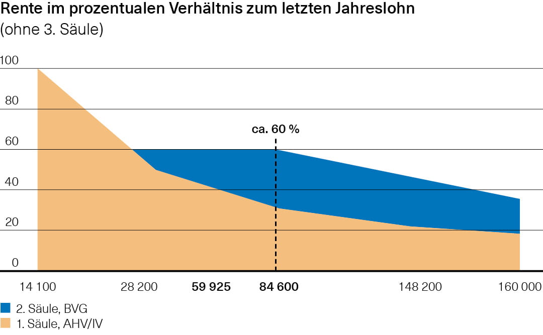 Infografik Rente in prozentualem Verhltnis zum Jahreslohn
