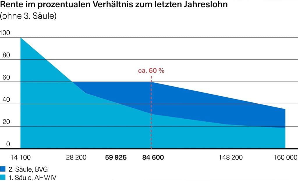 Vorsorgelücke 2019