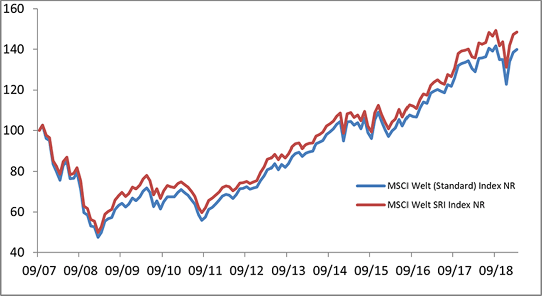Wertentwicklung des nachhaltigen Indexes