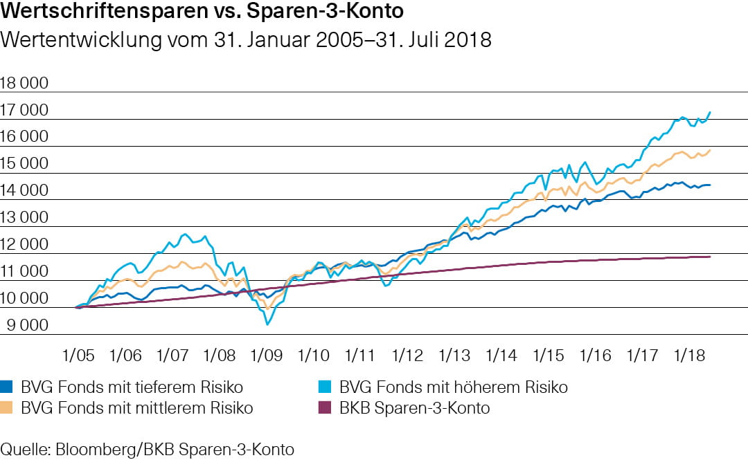 Infografik Wertschriftensparen vs. Sparen 3