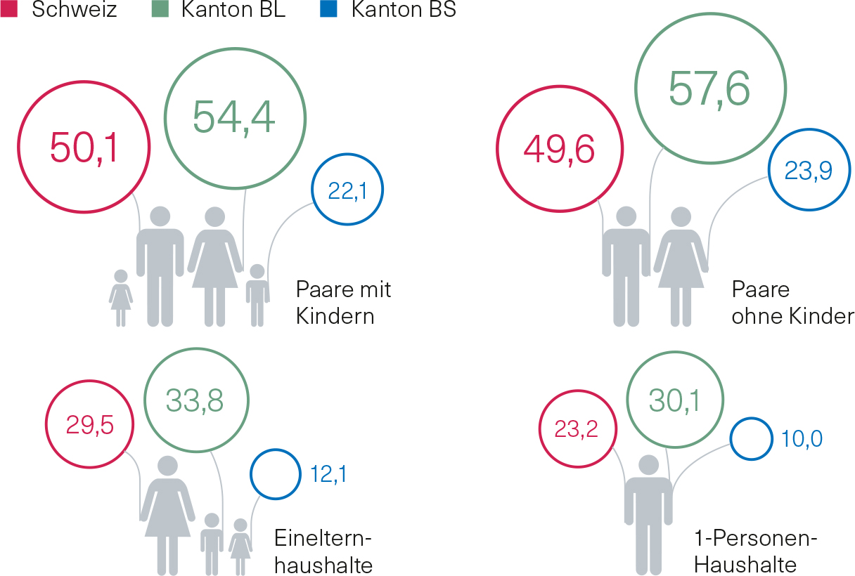 In Basel-Stadt können sich nur wenige Familien mit Kindern Wohneigentum leisten