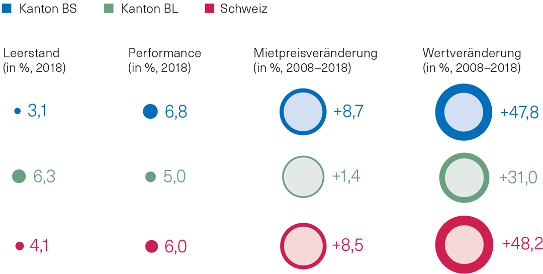 Infografik Kennzahlen von Wohnliegenschaften