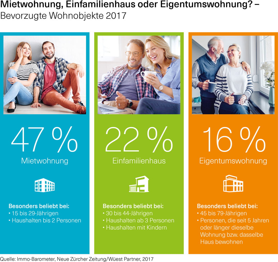 Infografik Eigenheim kaufen