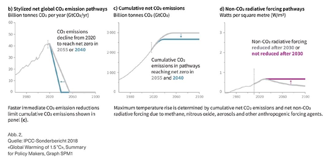 IPCC-Sonderbericht 2018