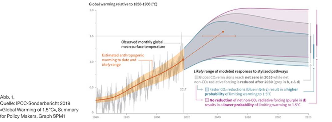 Global warming relative to 1850 - 1900