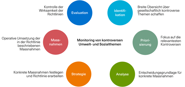 Schematische Darstellung des Monitoring-Prozesses