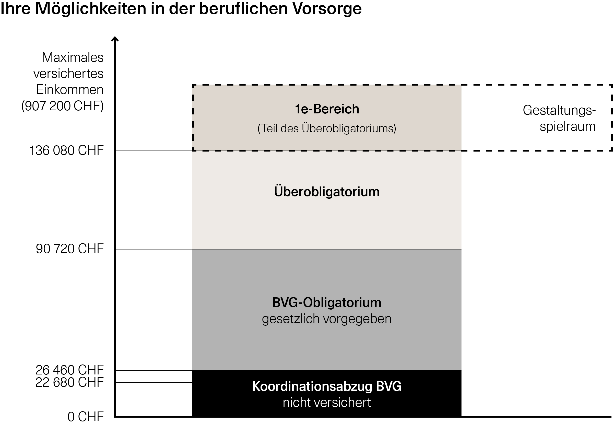 Ihre Möglichkeiten in der beruflichen Vorsorge